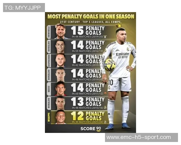 姆巴佩职业生涯点球数据惊人73罚59中成功扳平比分